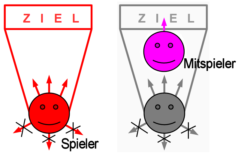 NeuroSonanz-Modell Spieler- und Mitspieler-Rolle